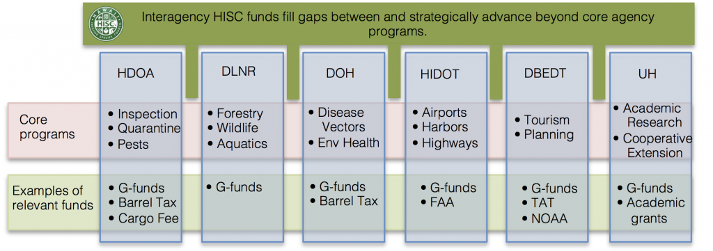 Relation of HISC funding to core agency programs. (FAA = Federal Aviation Administration; TAT = Transient Accommodations Tax; NOAA = National Oceanographic and Atmospheric Administration)
