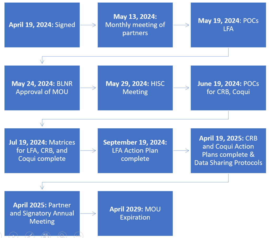 2024 MOU timeline