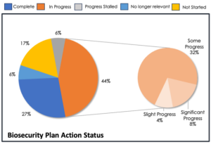 2025 HIBP Action Status